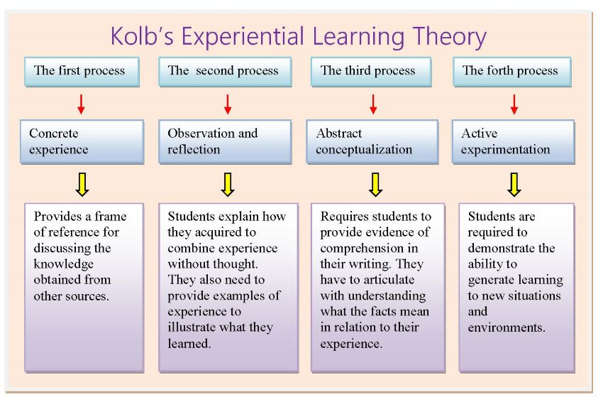 Experiential Learning